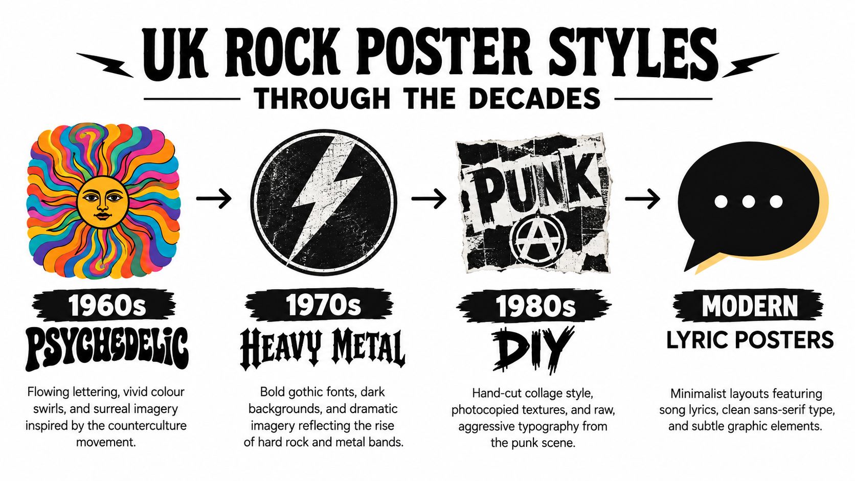 A timeline infographic illustrating the evolution of UK rock music poster design styles through different decades.