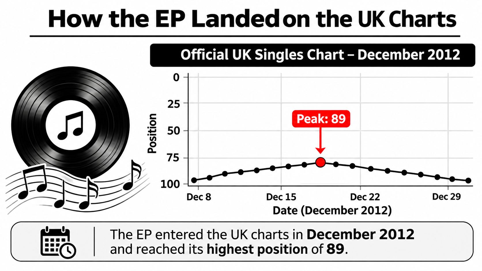 A line chart showing the UK singles chart performance of an EP during December 2012.