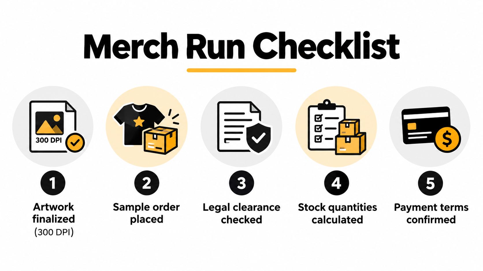 A five-step checklist for merch production showing icons for design, sampling, legal, stock, and payment terms.