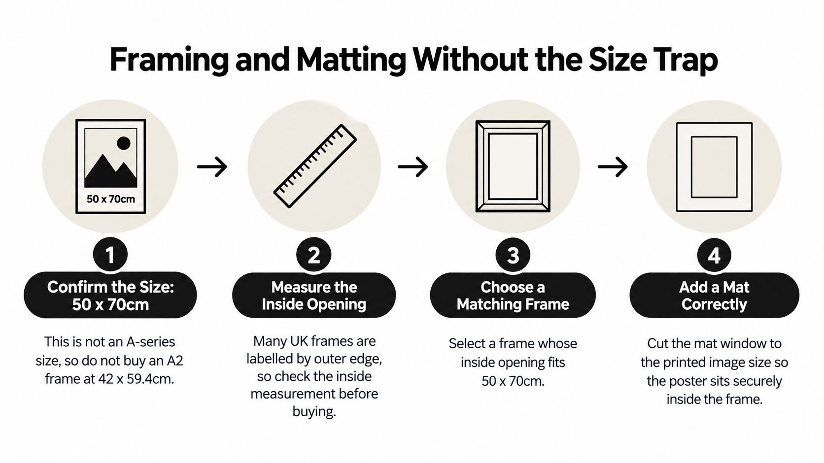 A four-step infographic illustrating how to correctly frame and mat 50 by 70cm posters.