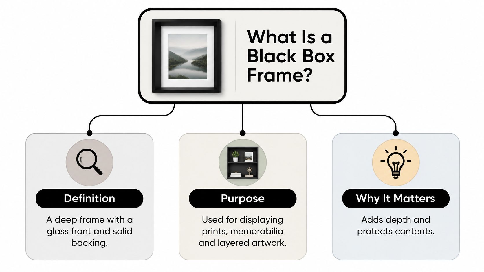 A diagram explaining that a black box frame is a deep frame for displaying prints and memorabilia.