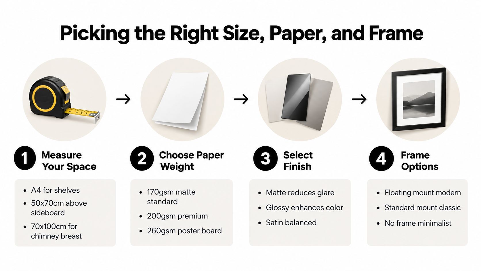 An infographic showing four steps to choose posters, including measuring, paper weight, finish, and framing options.