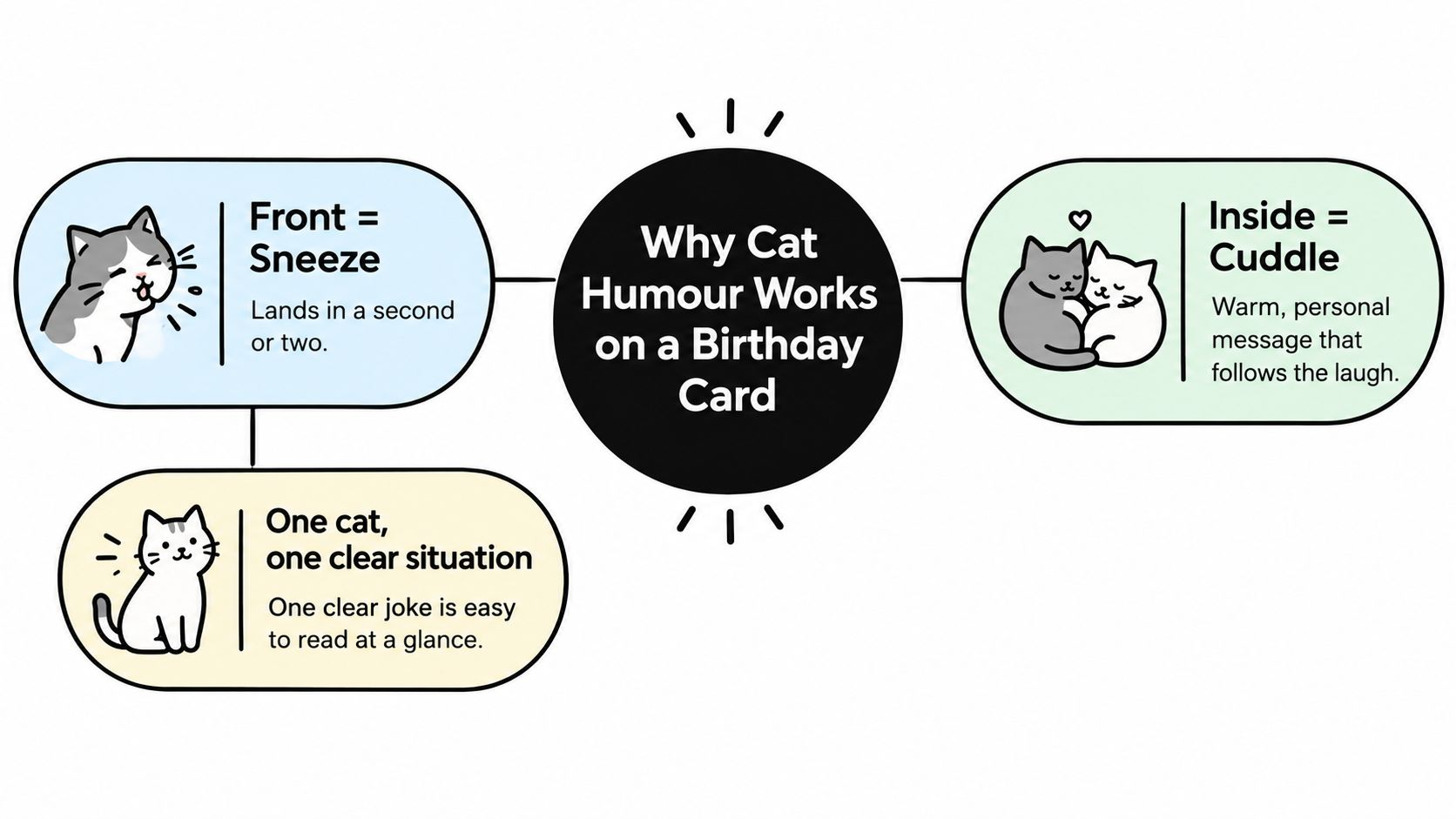 A diagram explaining why cat humor works on birthday cards, featuring three illustrations of cute cats.