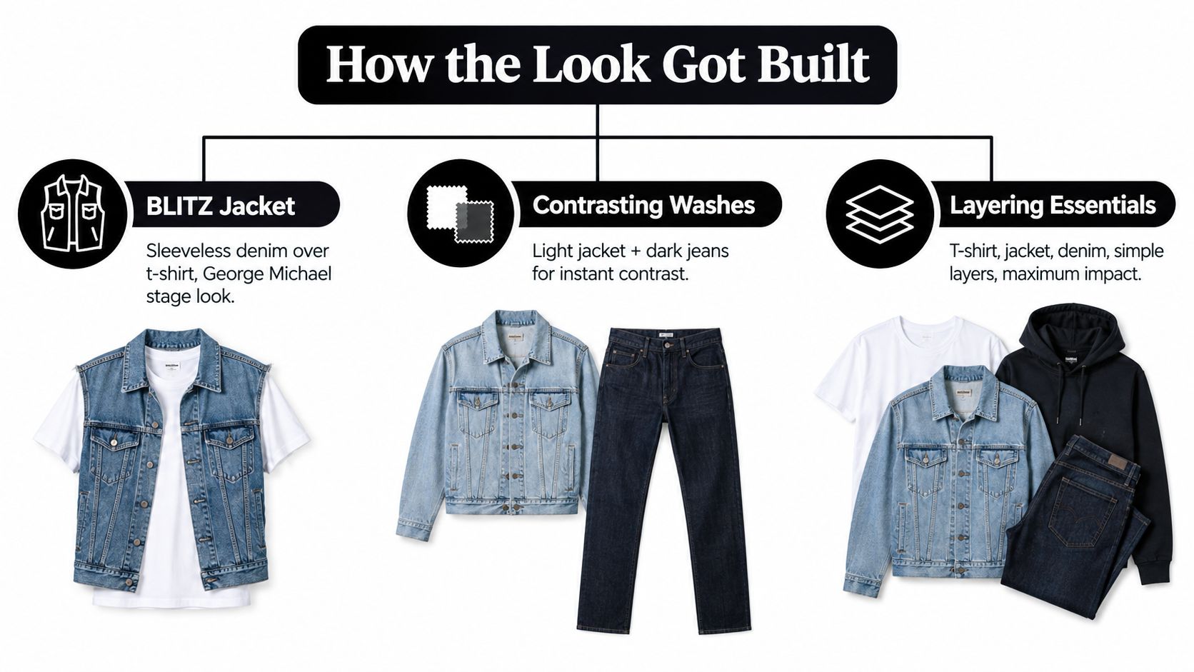 A fashion infographic displaying three style tips for creating a retro 1980s inspired double denim outfit.