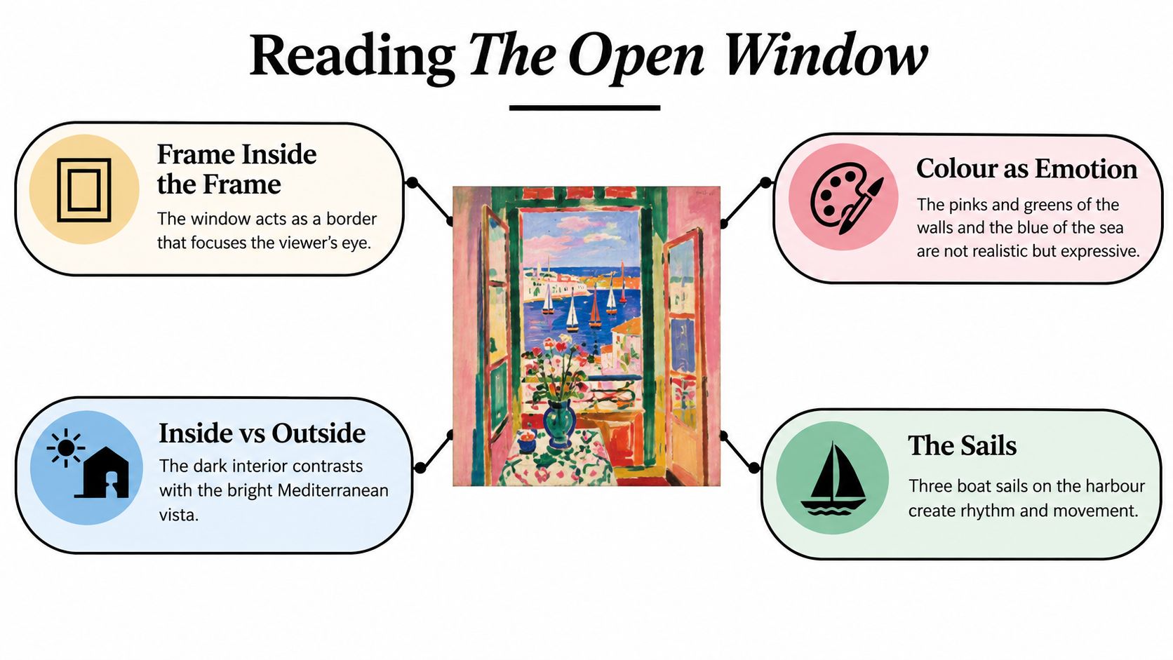 An infographic analyzing Henri Matisse's painting The Open Window, highlighting composition, color, and thematic elements.