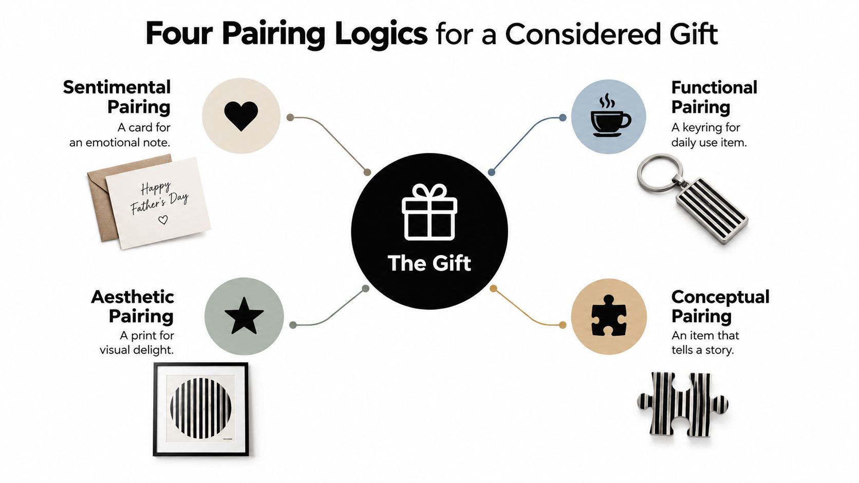 An infographic displaying four pairing logics for a considered gift, featuring a card, keyring, print, and puzzle piece.