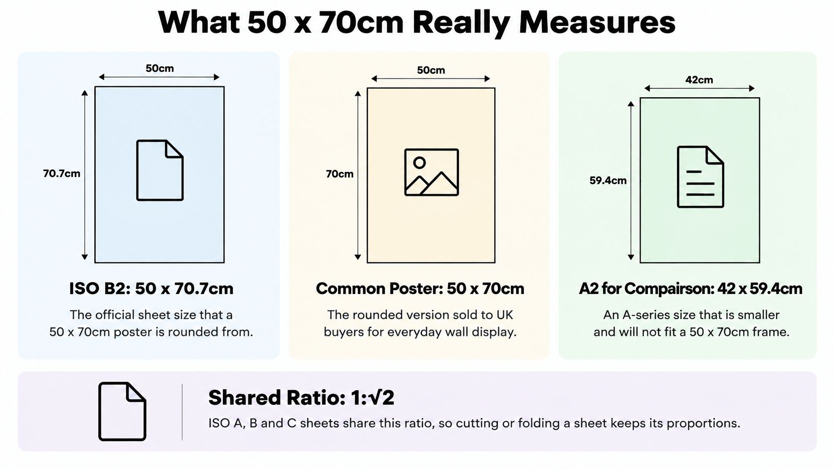 A comparison chart showing dimensions of ISO B2, common posters, and A2 sizes in centimeters.