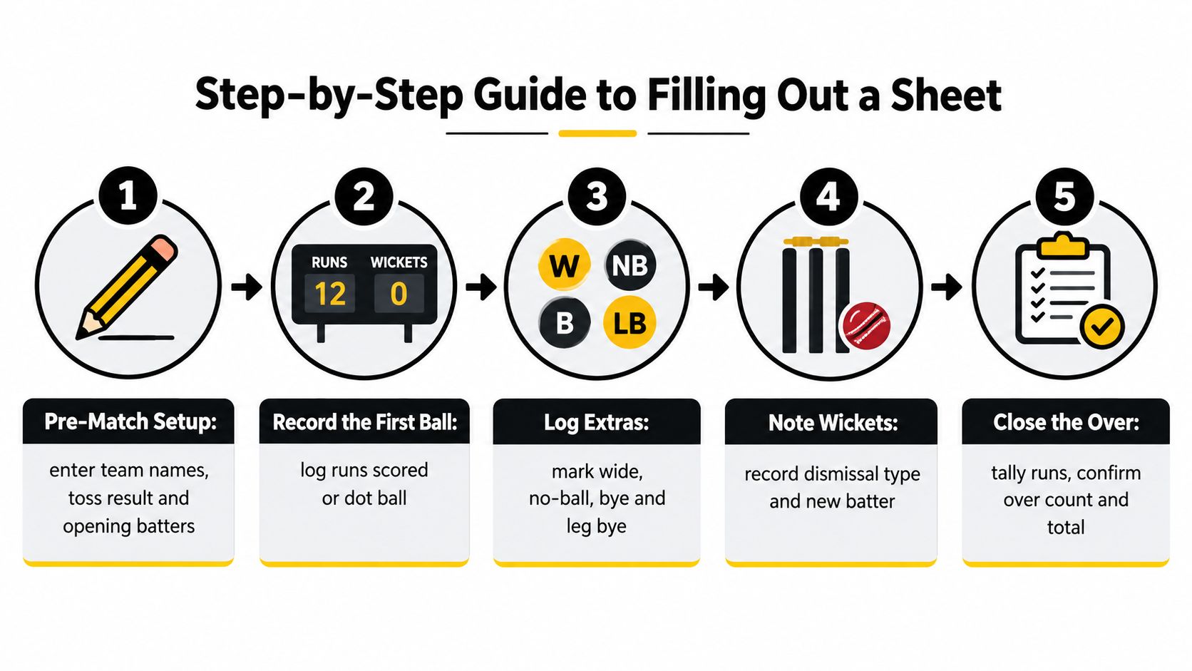 A step-by-step infographic guide on how to fill out a cricket match scoring sheet properly.
