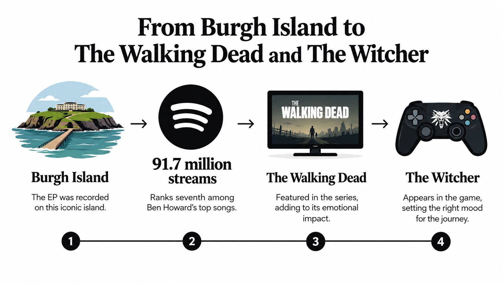 An infographic showing the evolution of Ben Howard's song Oats in the Water through four key stages.