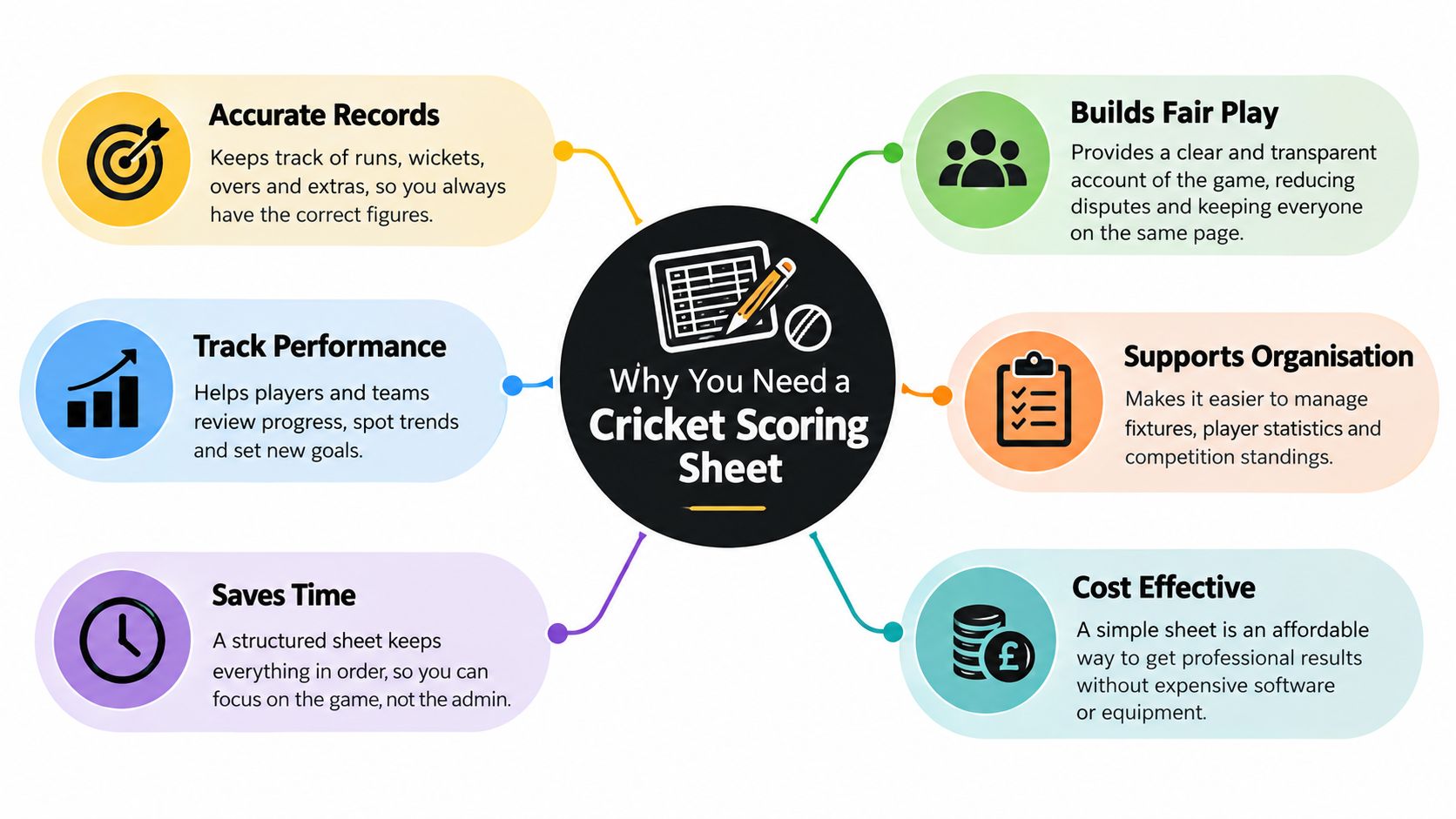 An infographic mind map explaining the six main benefits of using a cricket scoring sheet for matches.
