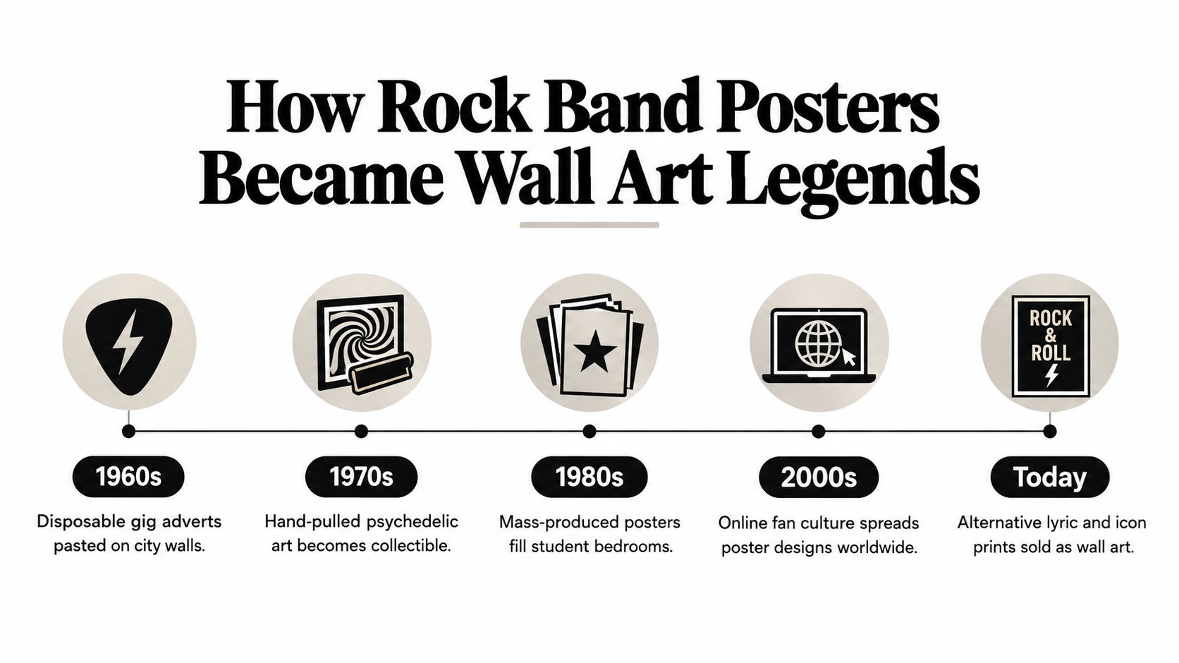 A timeline graphic showing the evolution of rock band posters from the 1960s through today.
