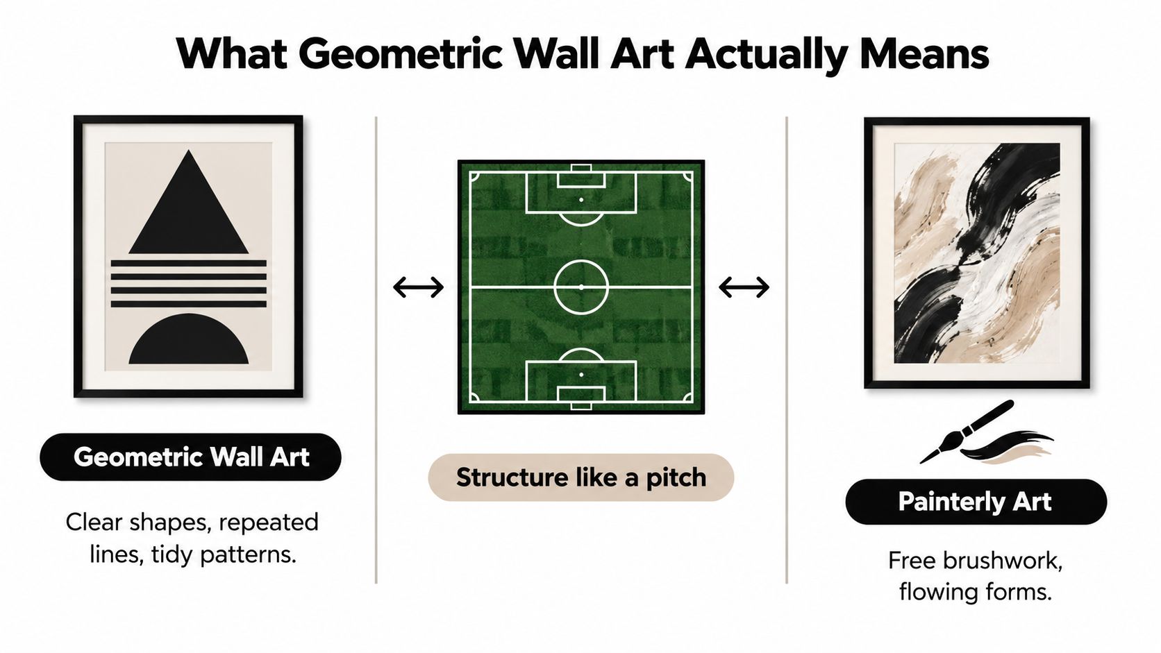A diagram comparing geometric wall art with clear shapes to painterly art with free brushwork.