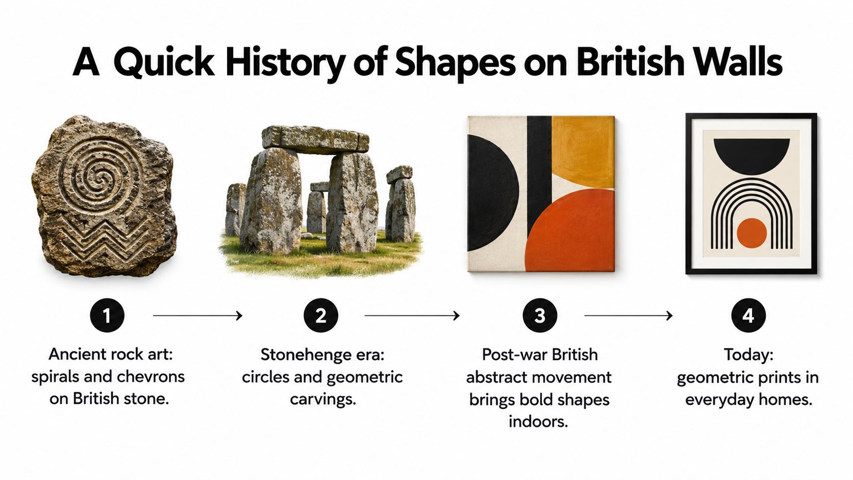 A timeline illustration showing the evolution of geometric wall art from ancient stone carvings to modern prints.