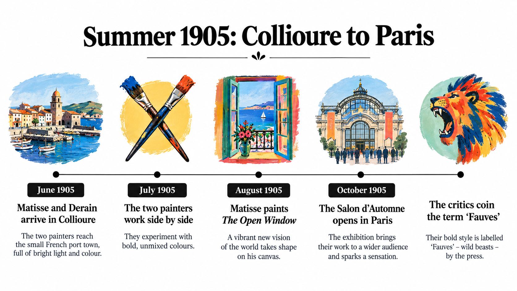 A timeline graphic depicting the summer of 1905, showing Matisse and Derain's artistic journey from Collioure to Paris.