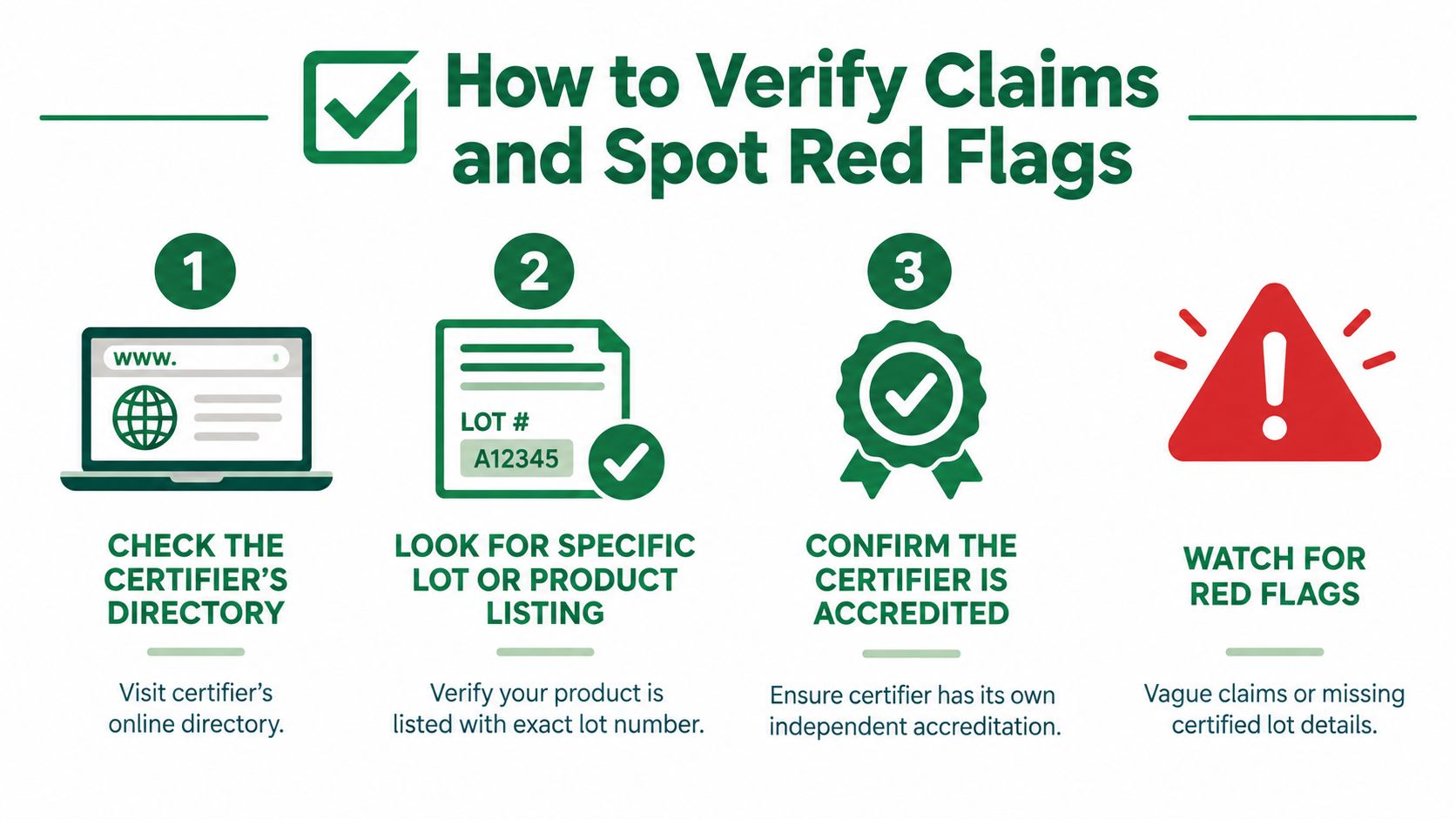 A step-by-step infographic showing how to verify product certifications and identify potential red flags.