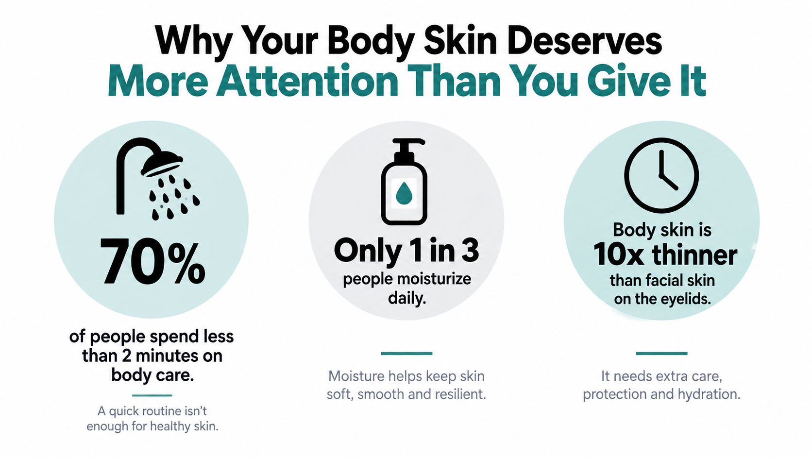 An infographic highlighting the importance of body skin care with statistics about time spent and hydration.