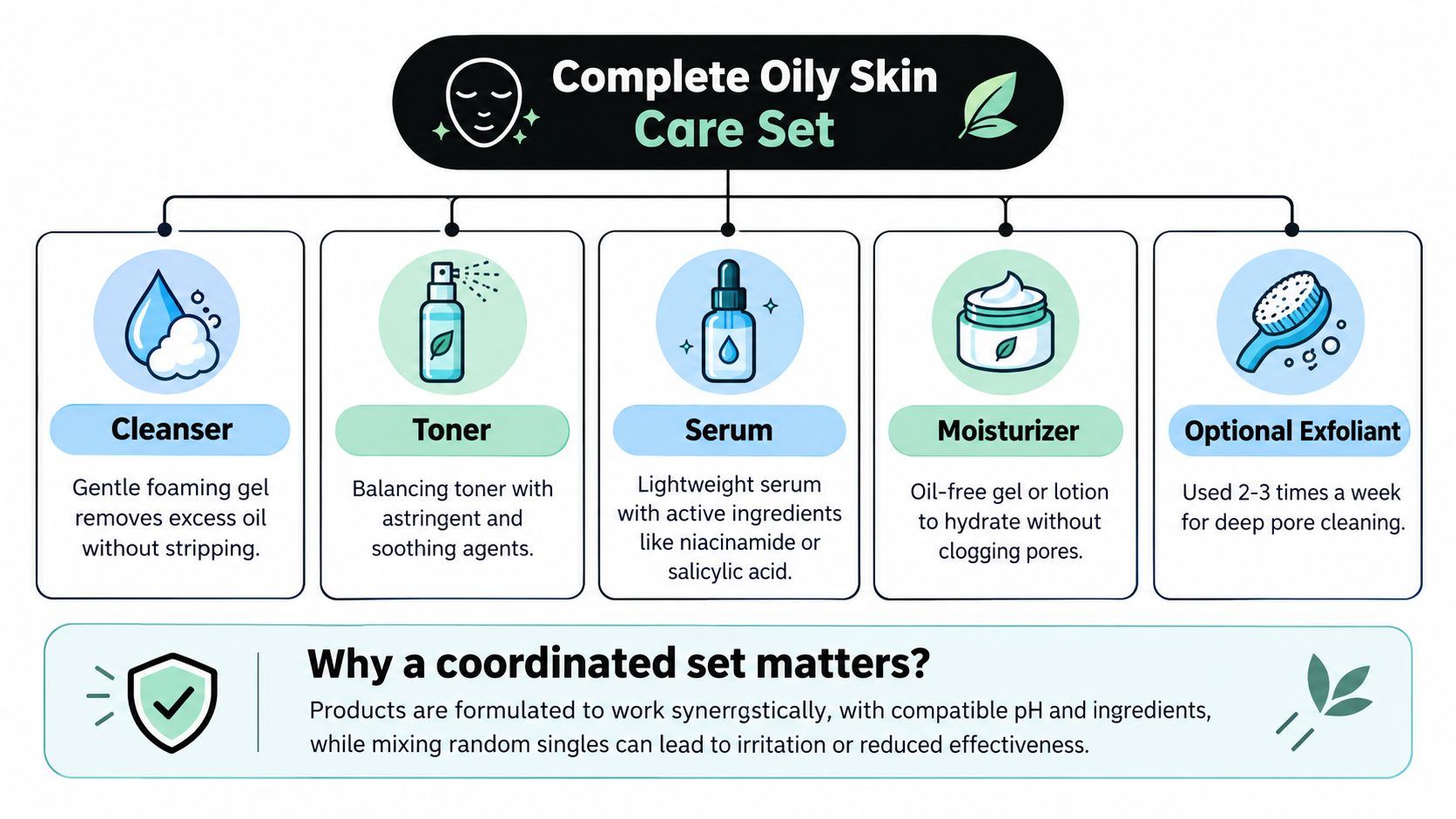 An infographic displaying a complete oily skin care set with cleanser, toner, serum, moisturizer, and exfoliant.