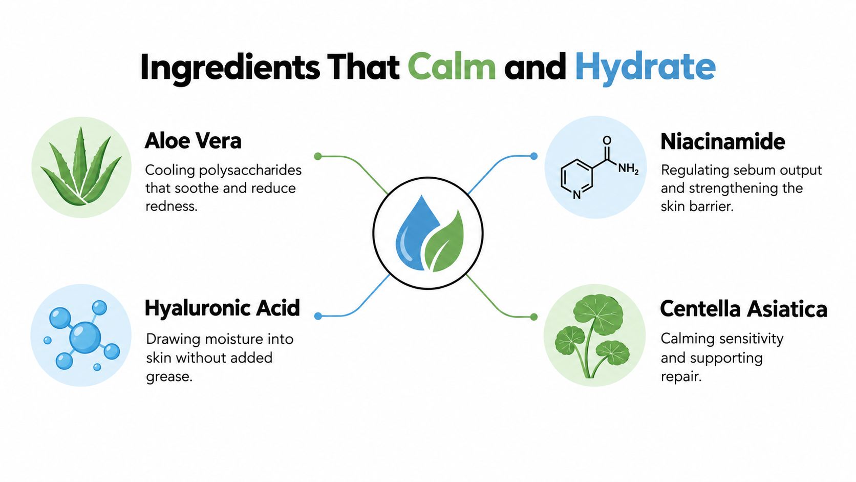 An infographic showing four key skincare ingredients, Aloe Vera, Hyaluronic Acid, Niacinamide, and Centella Asiatica, that calm and hydrate skin.