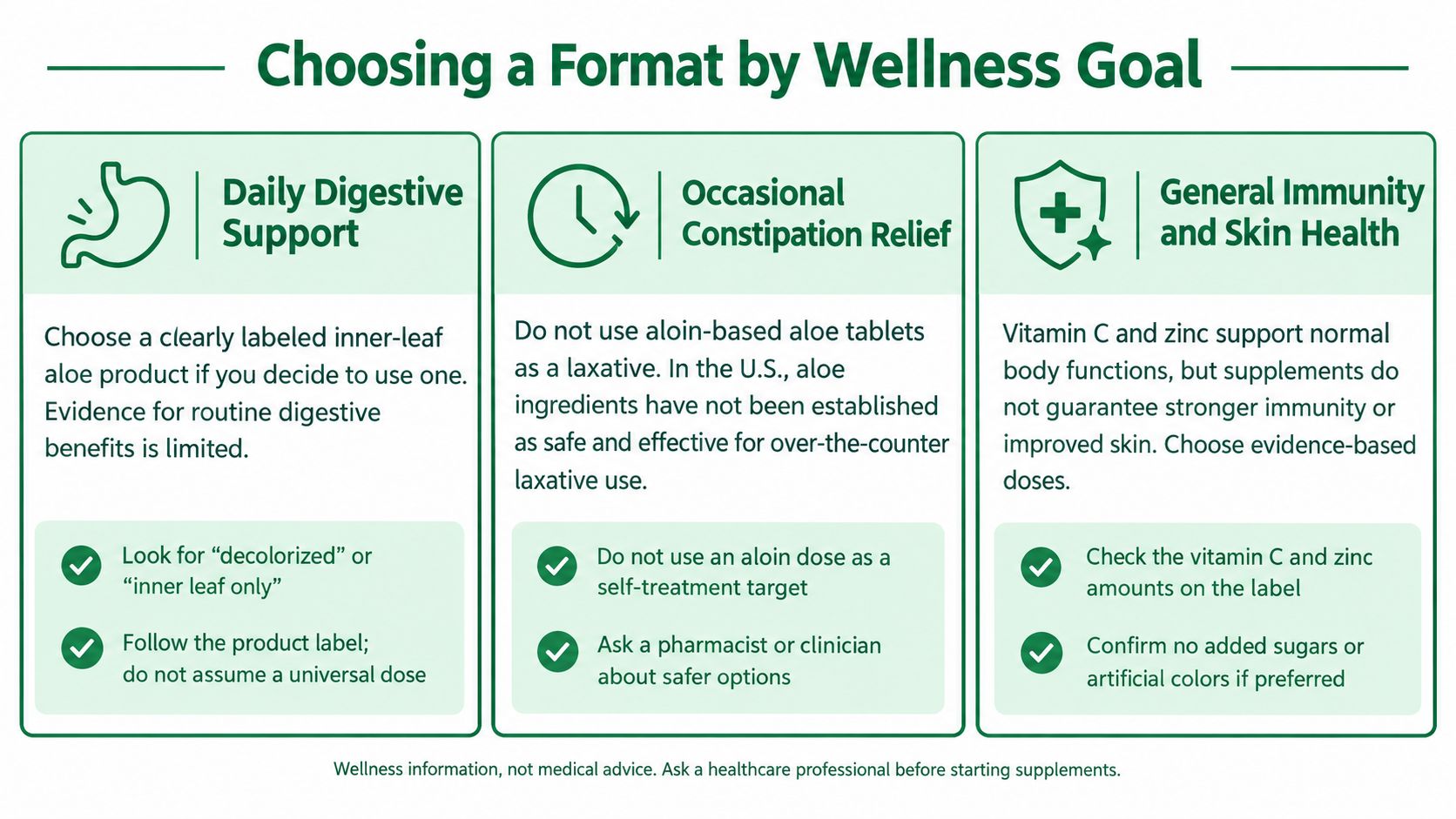 A chart showing how to choose aloe vera supplements for digestive support, constipation, and general immunity health.