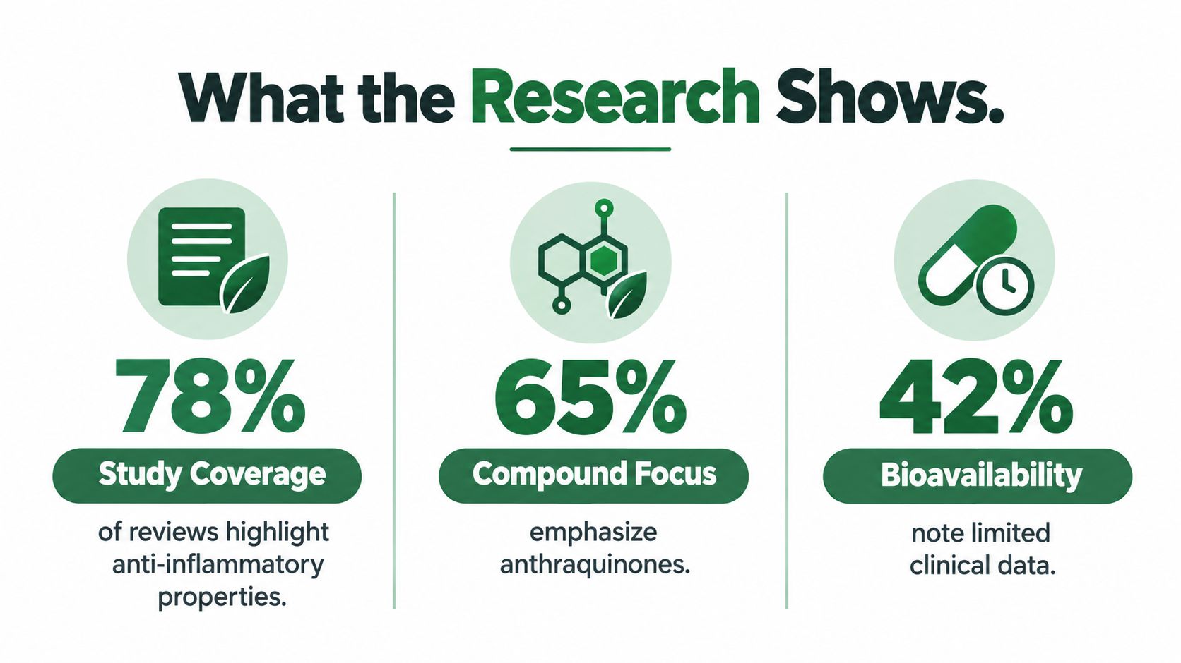 An infographic summarizing research statistics on aloe vera for joint pain including anti-inflammatory and bioavailability findings.