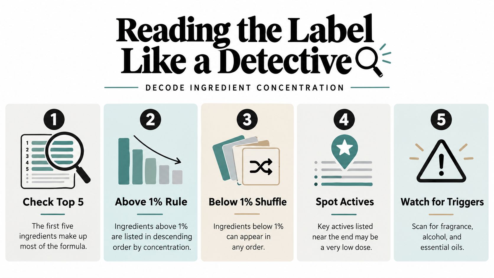 An infographic titled Reading the Label Like a Detective, explaining how to interpret cosmetic ingredient concentrations.