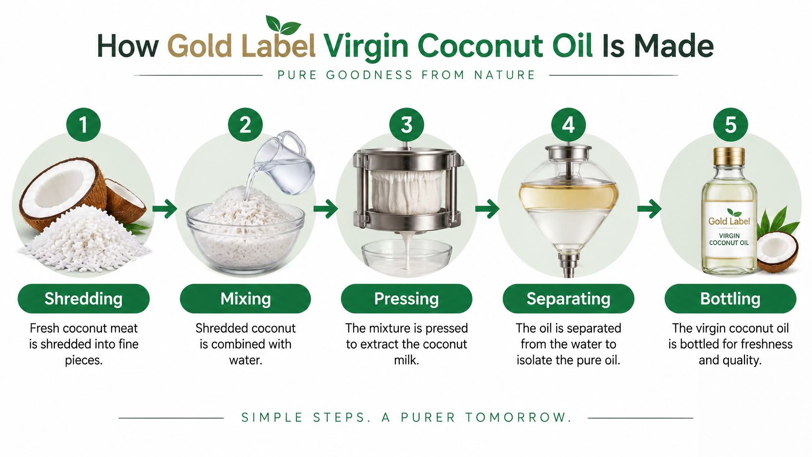 A five-step infographic showing the manufacturing process of Gold Label Virgin Coconut Oil from shredding to bottling.