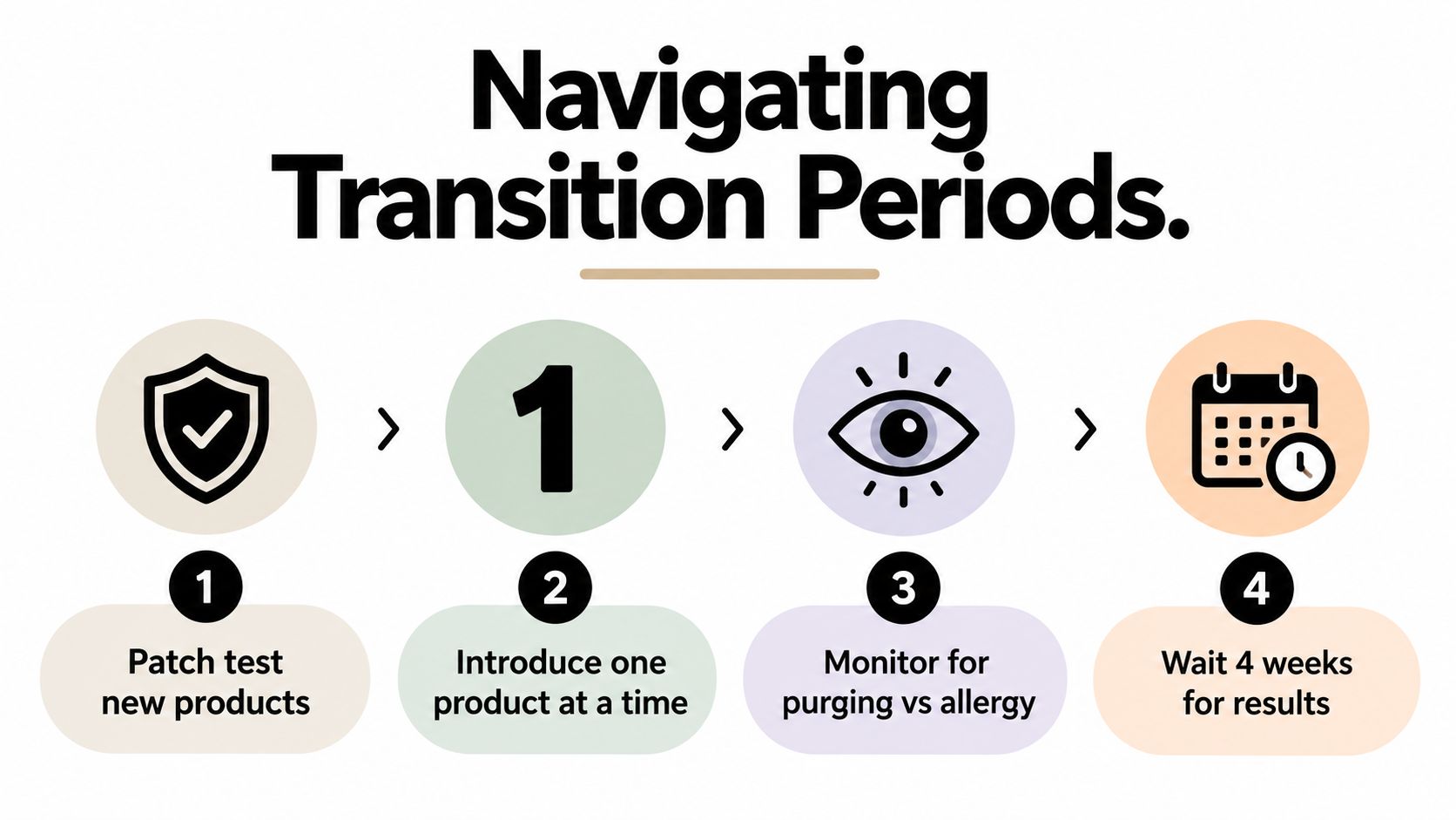 A four step infographic titled Navigating Transition Periods illustrating how to safely introduce new skincare products.