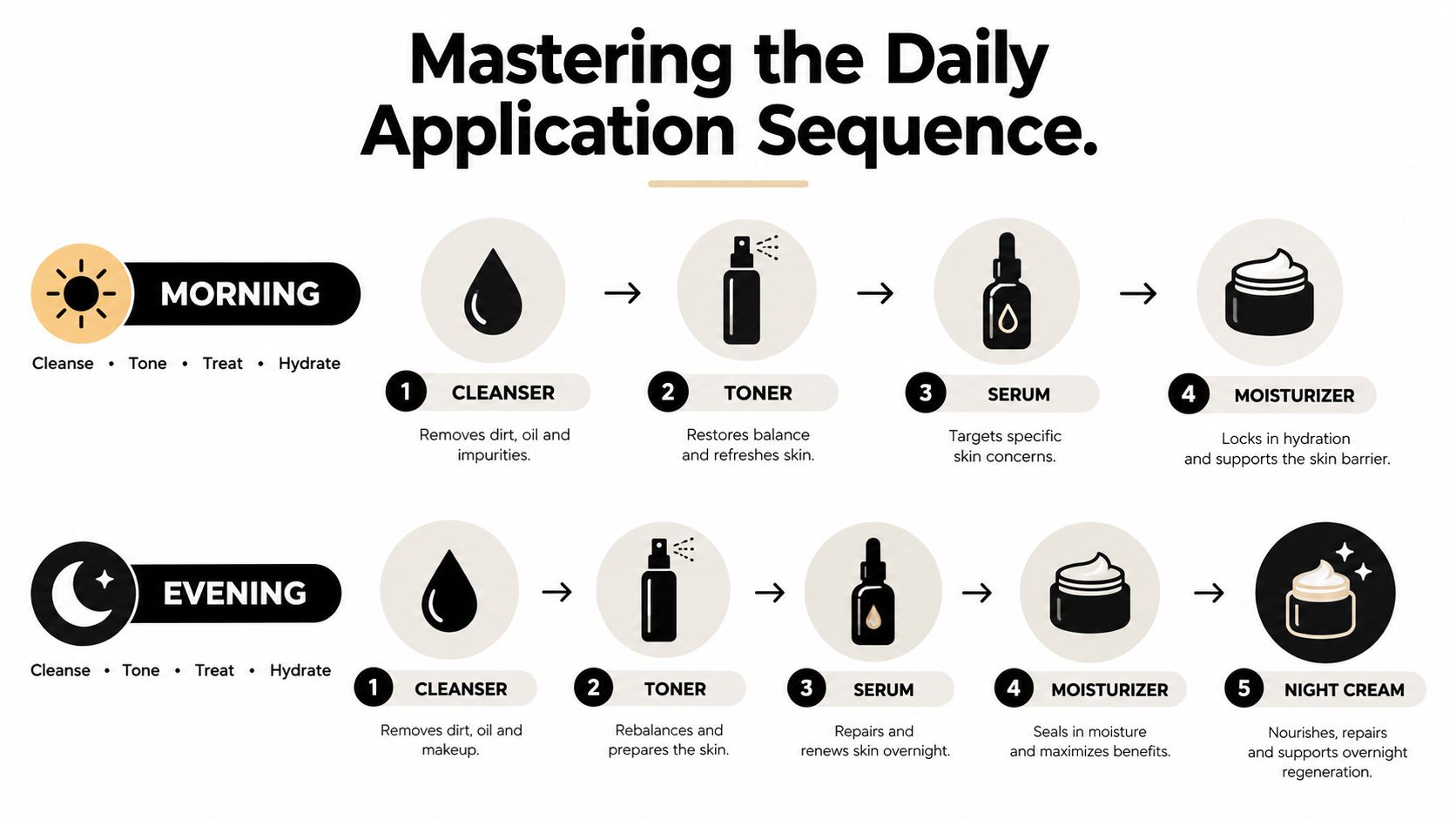 A skincare routine infographic showing step-by-step product application sequences for morning and evening regimens.