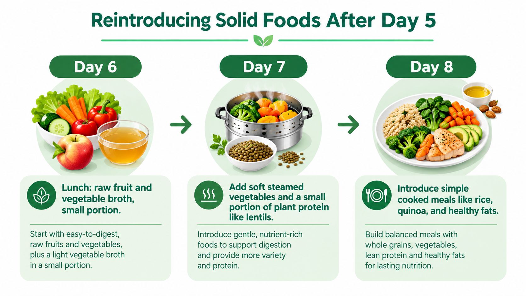 An infographic showing a three-day plan for reintroducing solid foods after an organic juice cleanse.