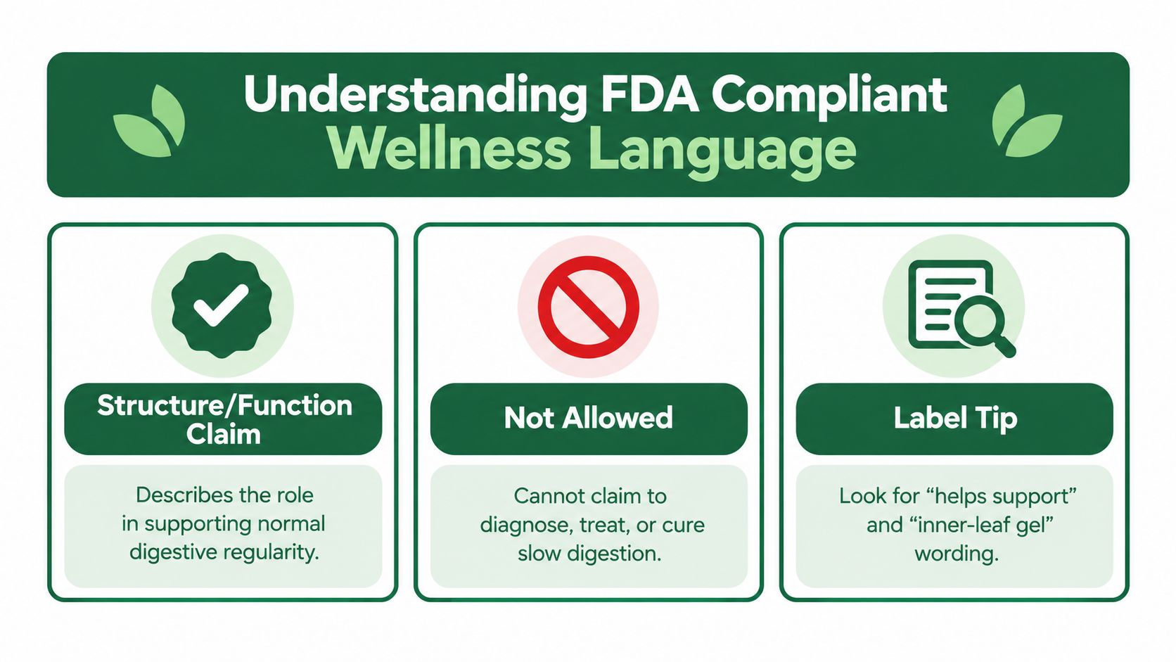 An infographic titled Understanding FDA Compliant Wellness Language, explaining structure and function claims versus prohibited medical claims.