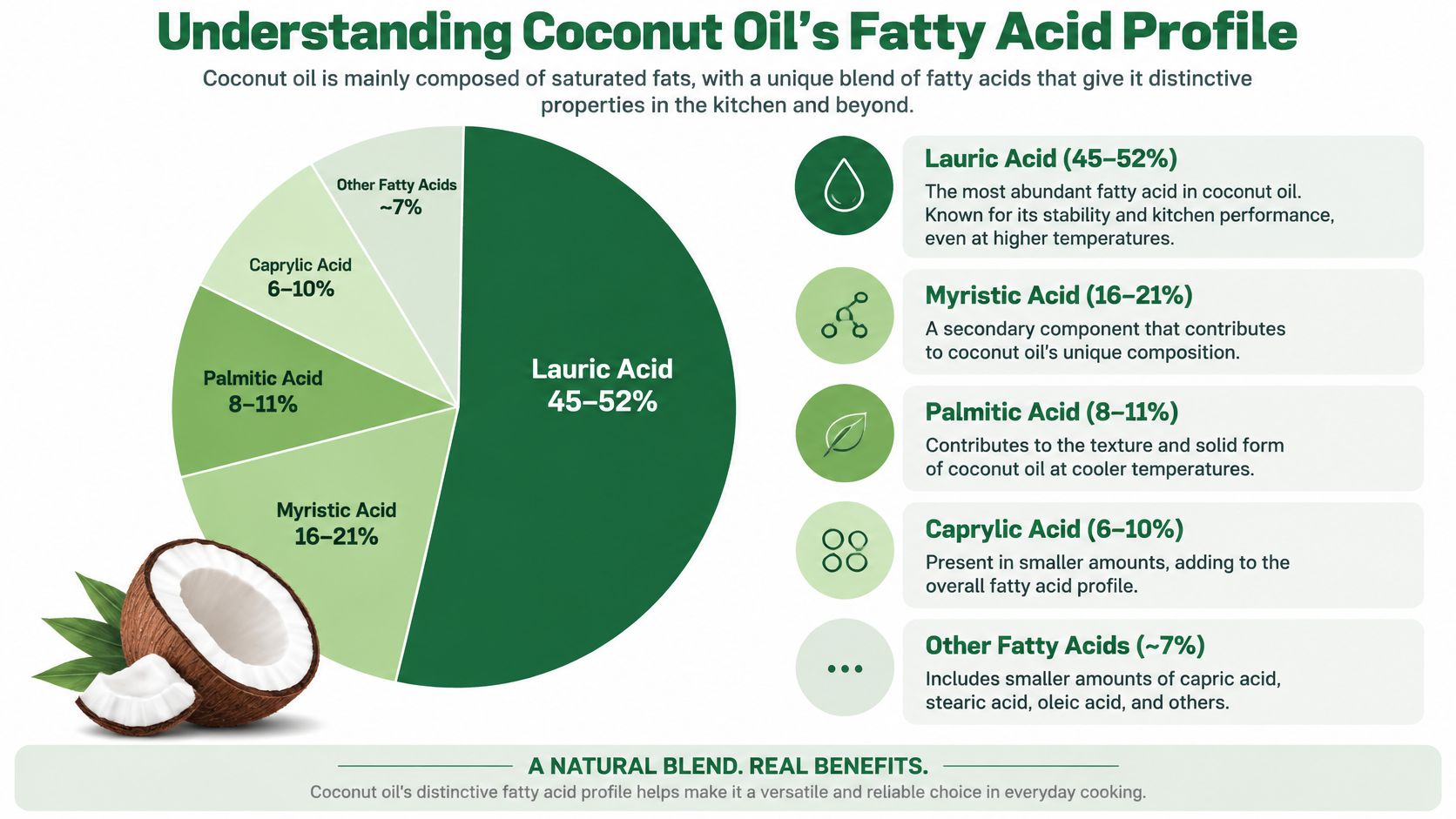 A pie chart showing the fatty acid composition percentages of coconut oil, including lauric and myristic acids.