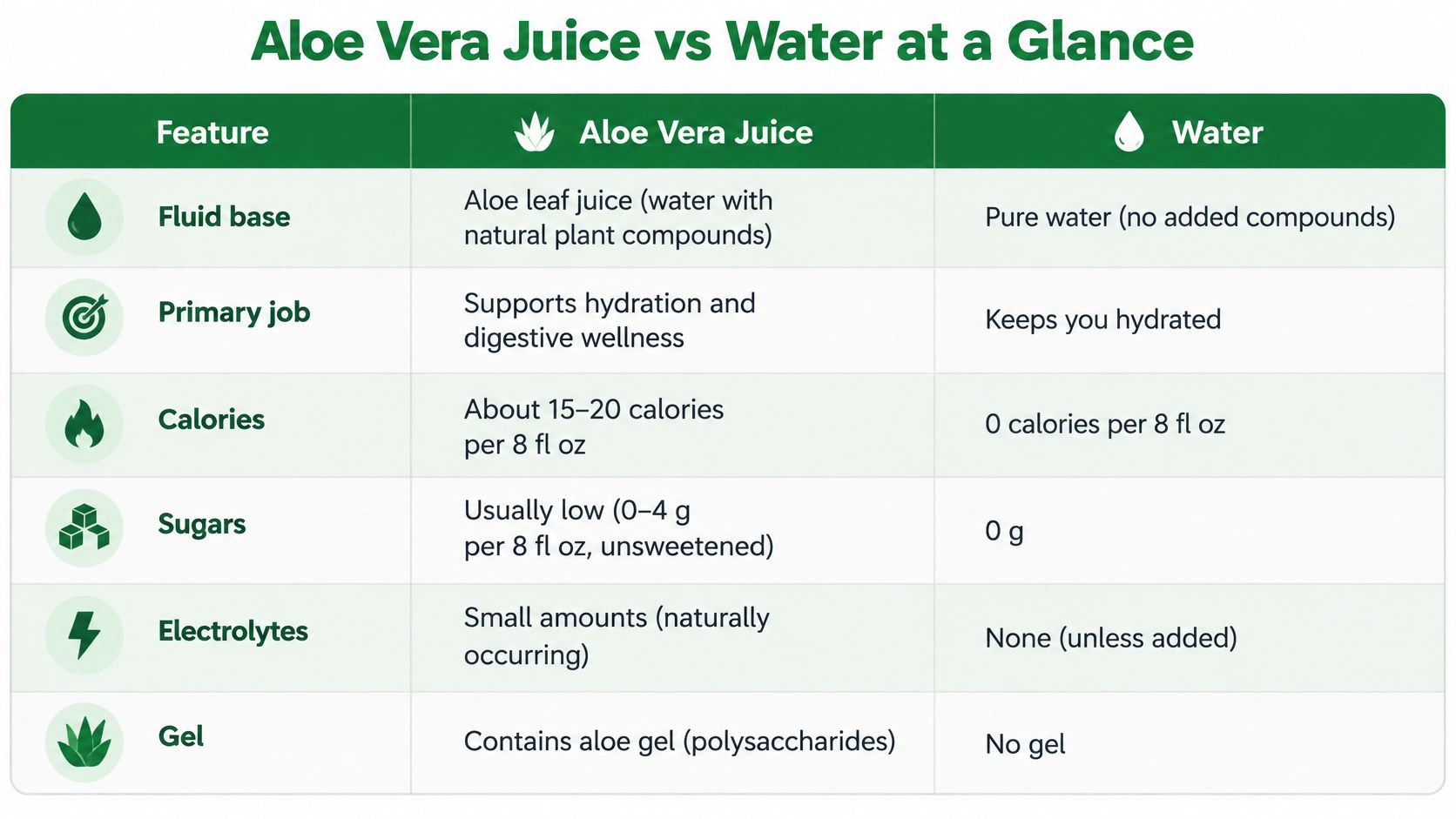 A comparison chart showing the nutritional and functional differences between aloe vera juice and pure water.