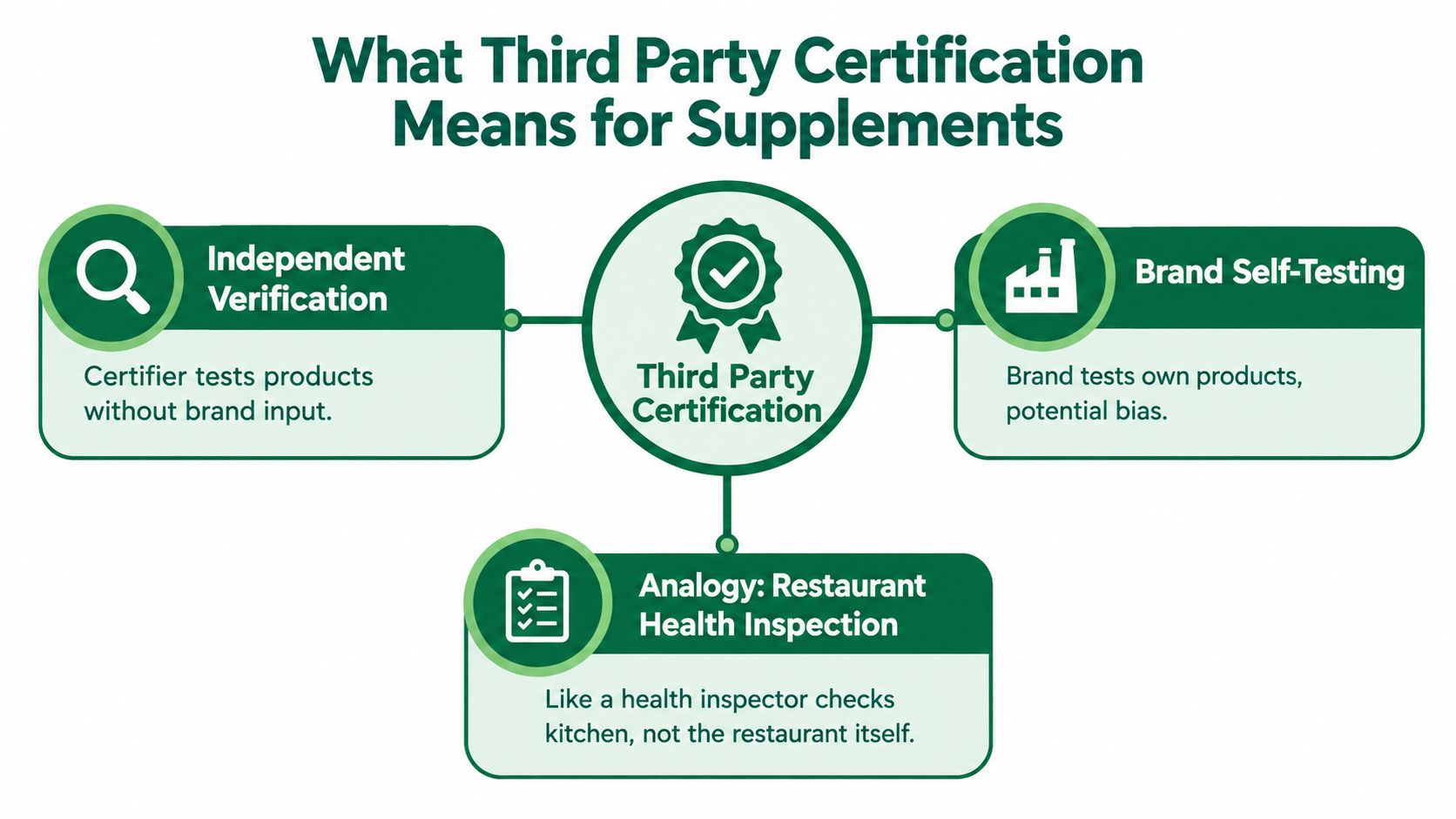 An infographic explaining third-party certification for supplements, comparing independent verification, brand self-testing, and a restaurant health inspection analogy.