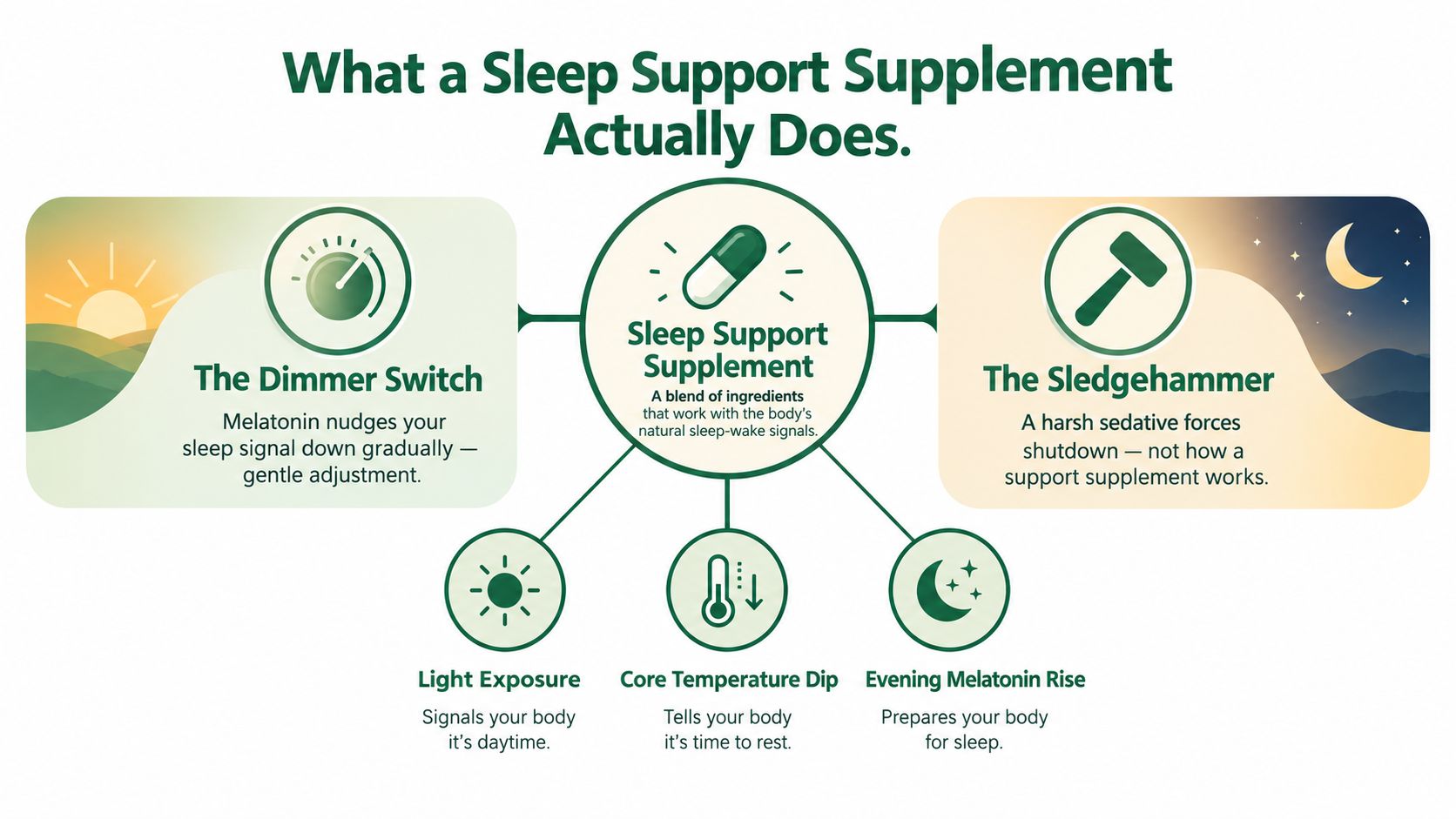 An infographic showing how sleep support supplements gently aid natural sleep signals compared to harsh sedatives.