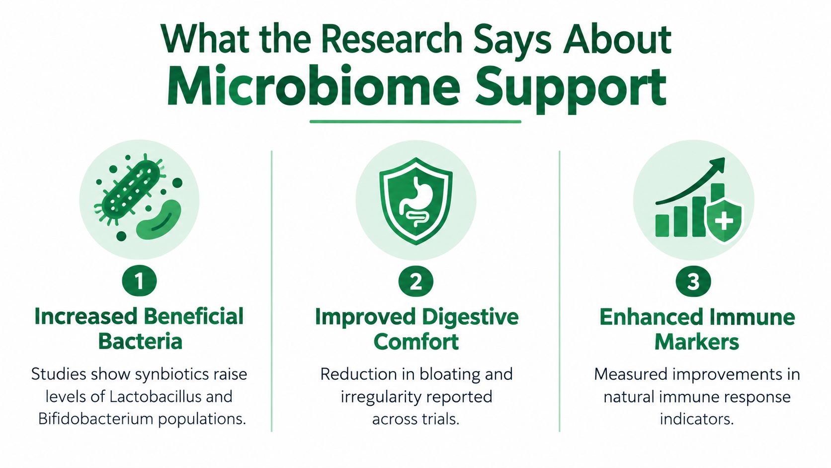 An infographic titled What the Research Says About Microbiome Support, highlighting benefits like increased bacteria, digestive comfort, and immune support.