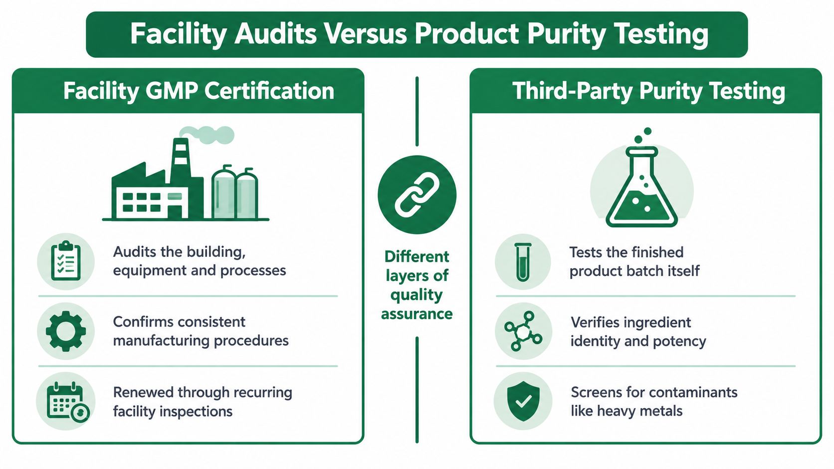 A diagram illustrating the differences between facility GMP certification audits and third-party product purity testing processes.
