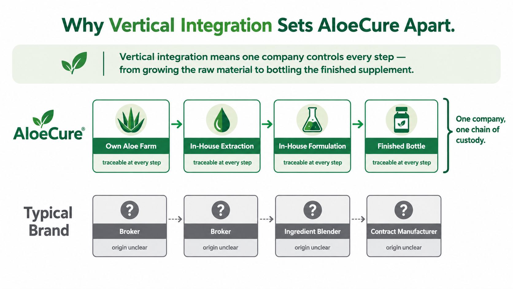 A diagram comparing AloeCure's vertical integration model to a typical brand's fragmented supply chain process.