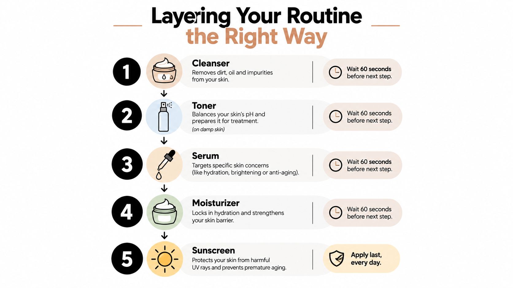 A step-by-step skincare guide showing the correct order for layering five essential facial products.