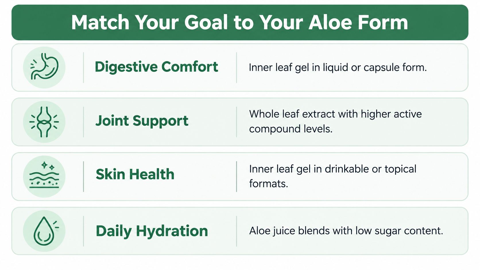 A chart showing how to match specific wellness goals like digestive comfort or joint support to aloe vera forms.