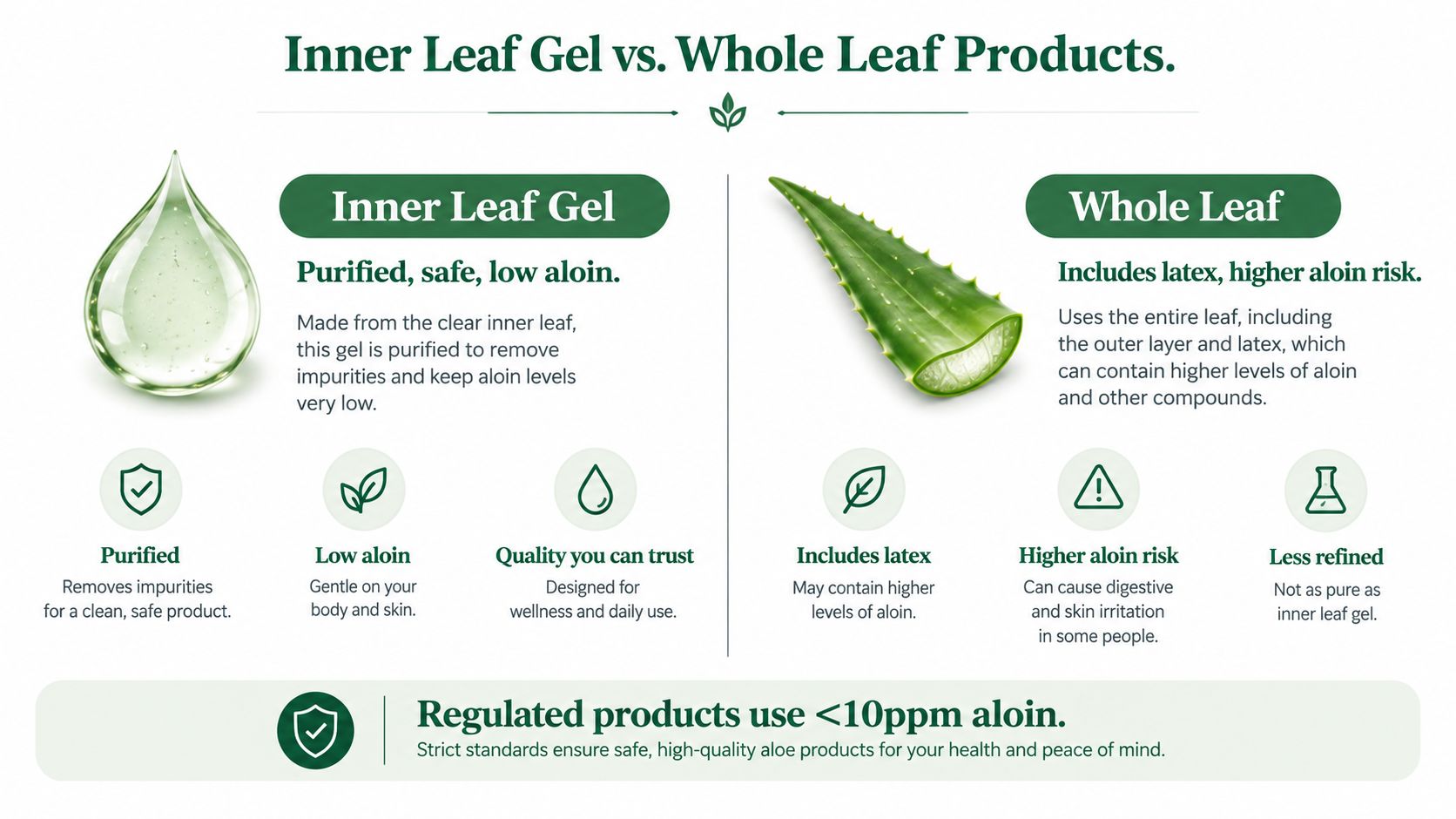 A comparison infographic between inner leaf aloe vera gel and whole leaf products, highlighting safety and aloin levels.
