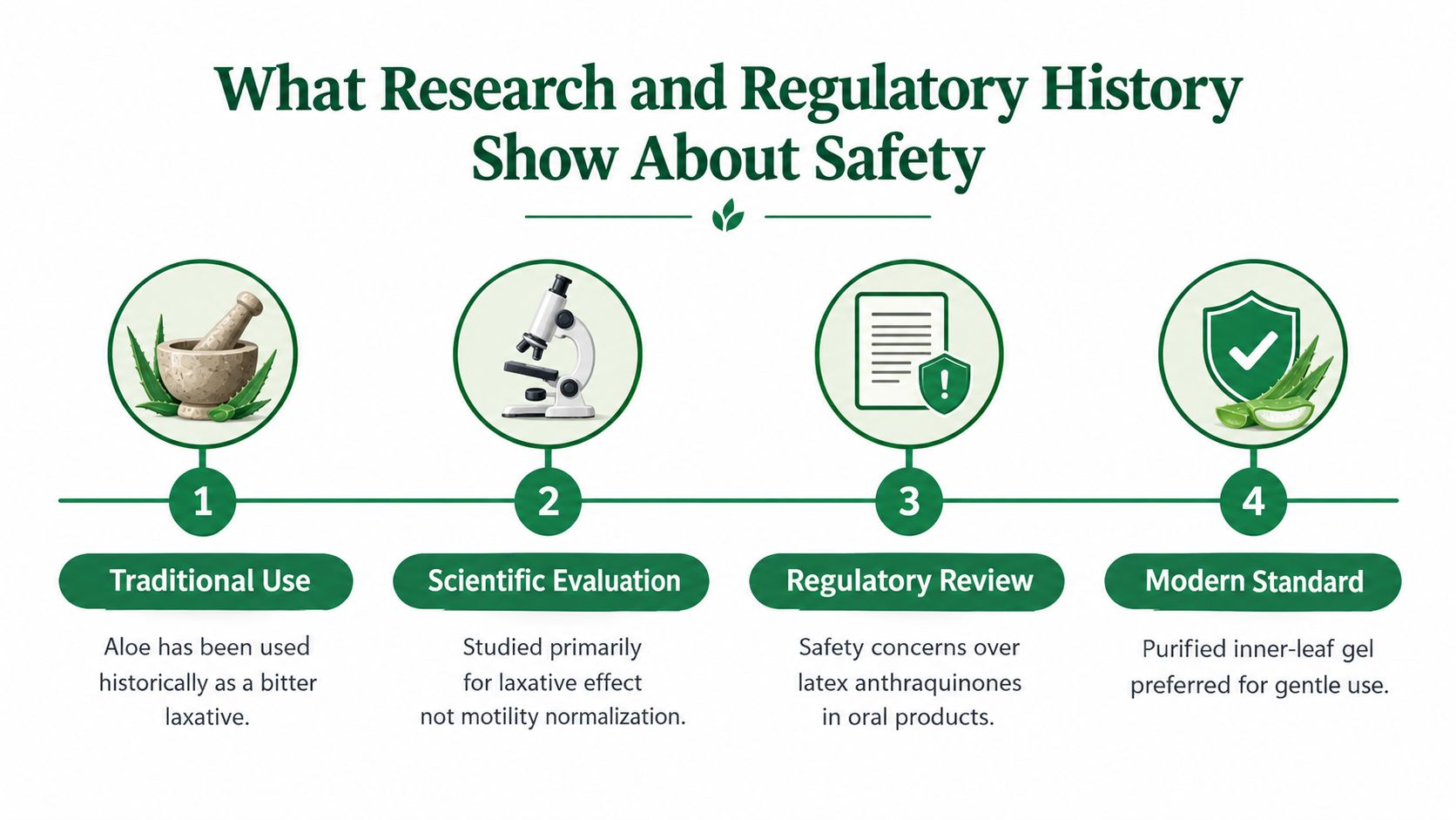 A four-step infographic illustrating the historical, scientific, and regulatory history of aloe vera safety standards.