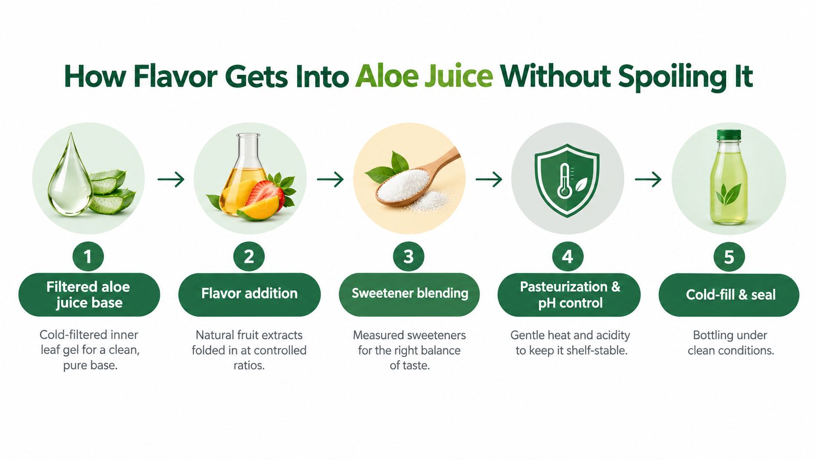 A five-step infographic showing the process of flavoring aloe vera juice while maintaining its shelf stability.