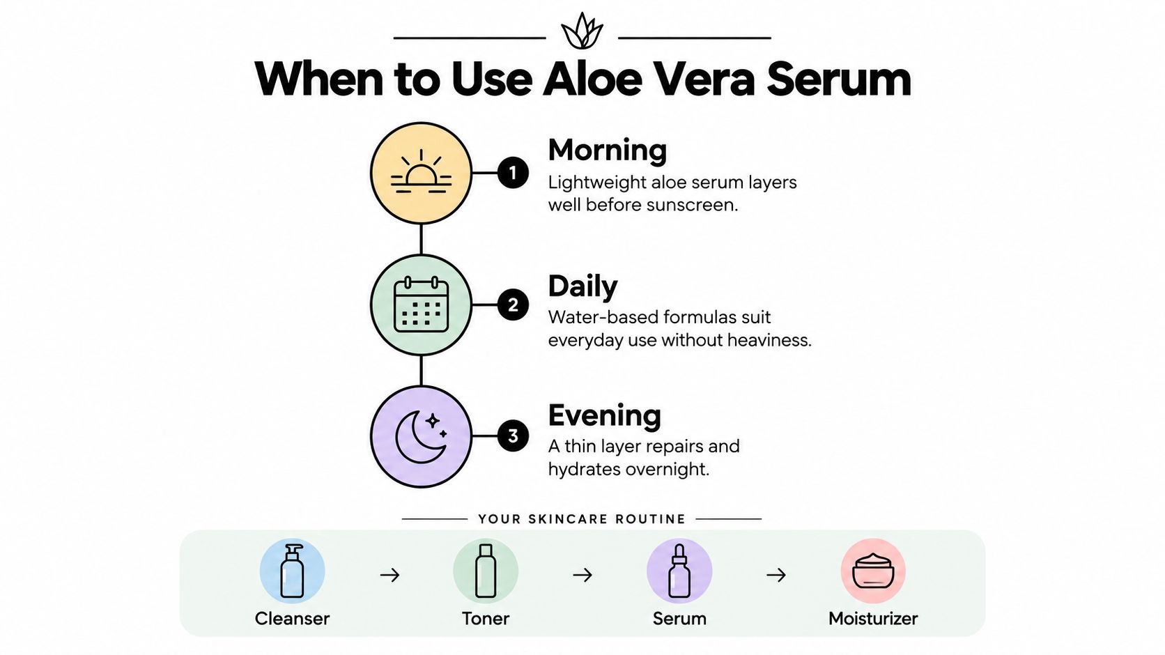 An infographic showing when to use aloe vera serum during morning, daily, and evening skincare routines.