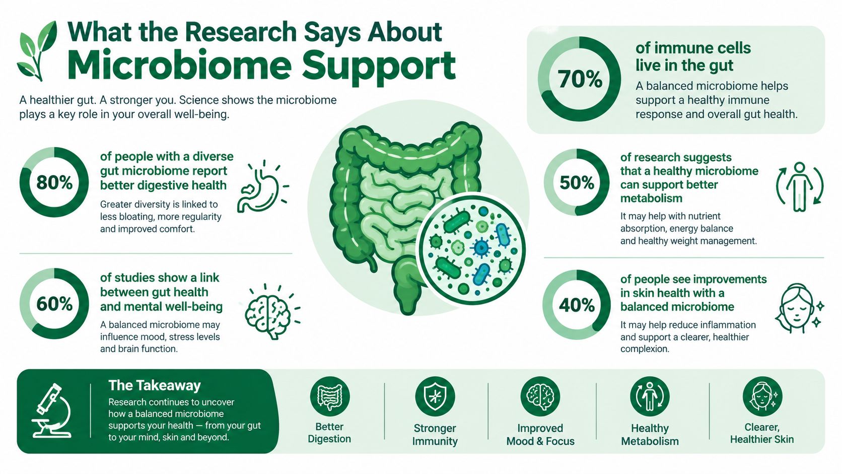 An infographic showing the health benefits of a balanced microbiome for immunity, digestion, metabolism, and skin.