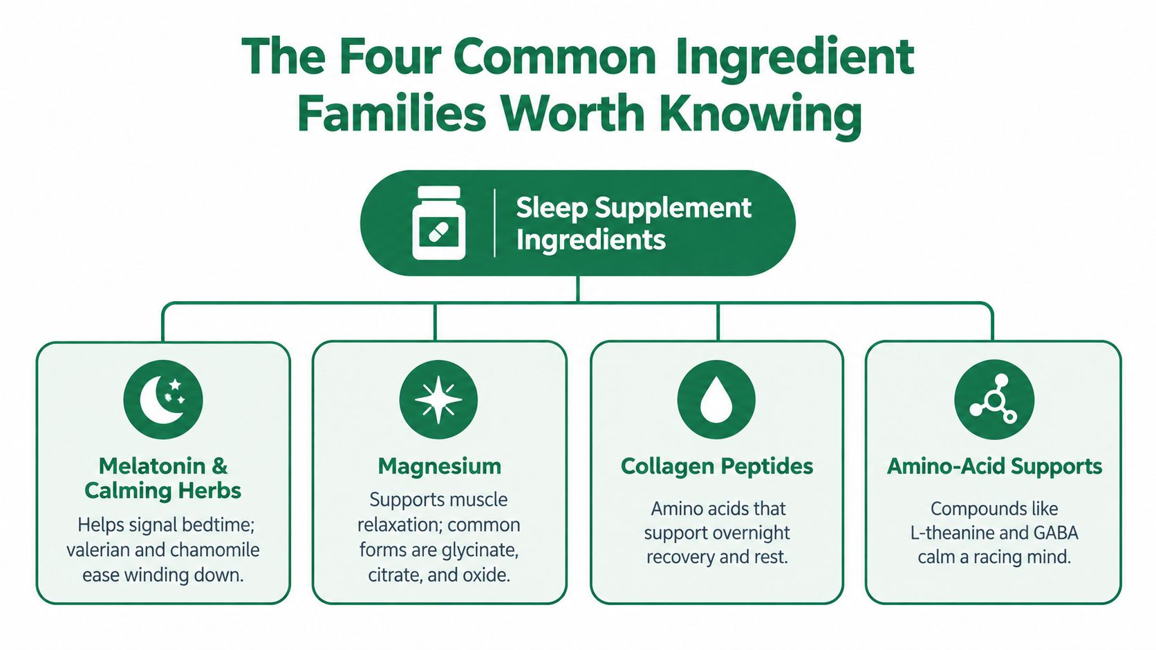 A diagram illustrating the four common ingredient families found in natural sleep supplements including herbs, minerals, and amino acids.
