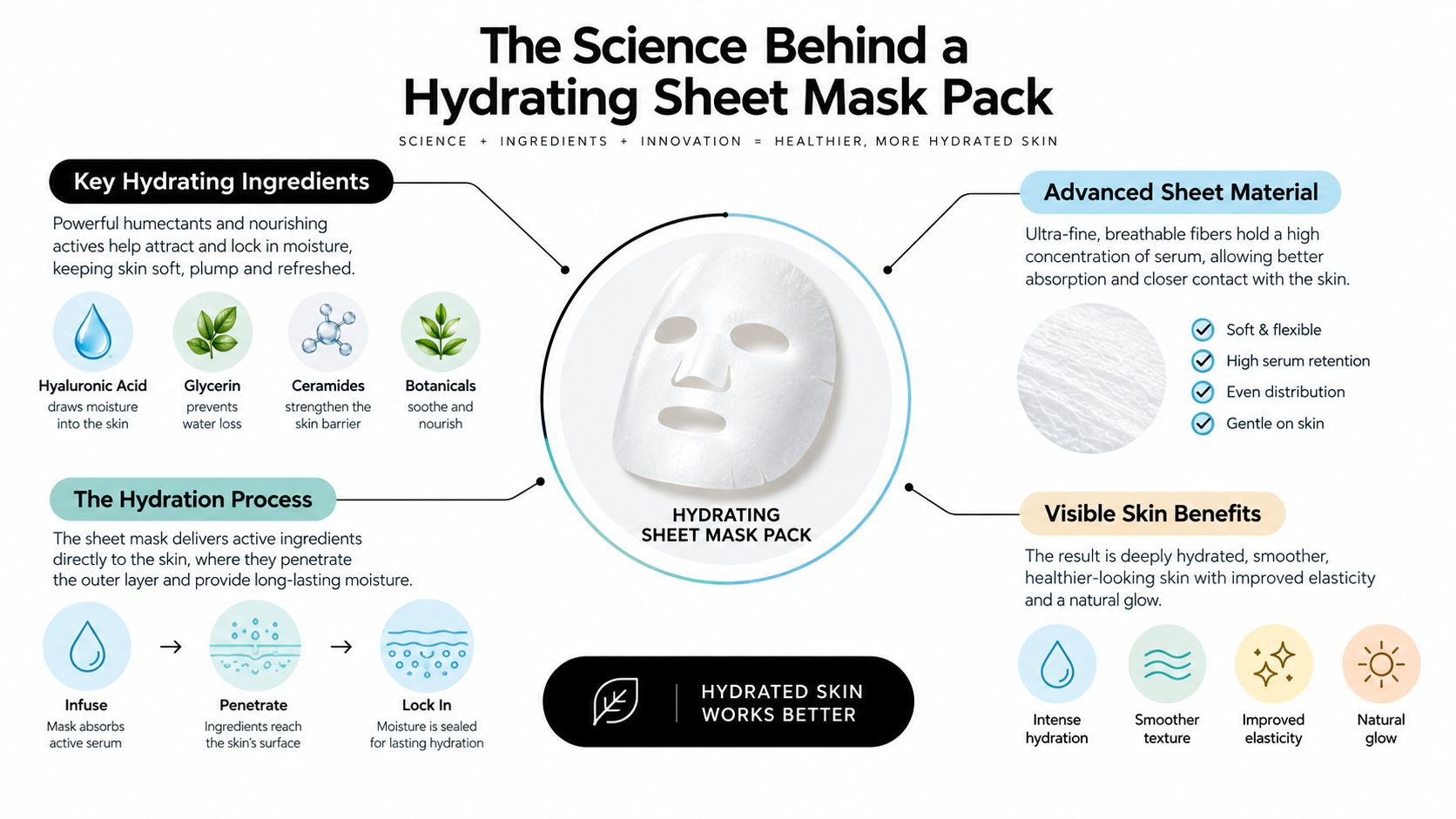 An infographic detailing the science, hydrating ingredients, and benefits of using a facial sheet mask pack.