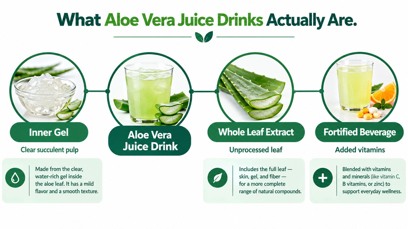 An infographic explaining the different types of aloe vera juice drinks including gel, extract, and fortified beverages.