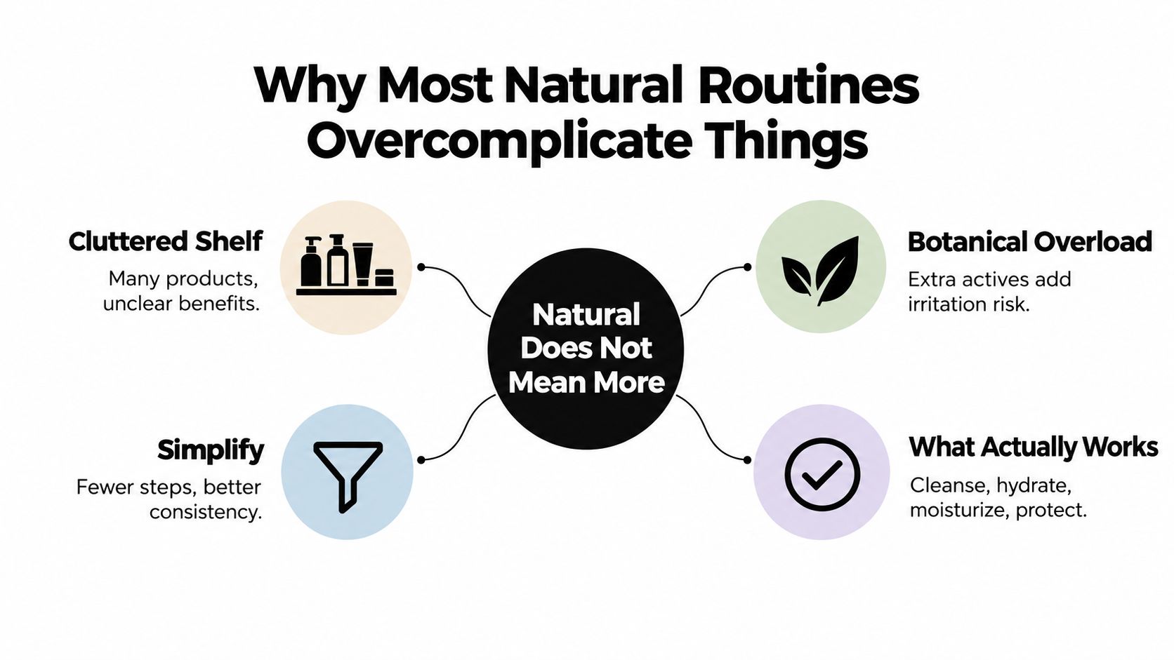 An infographic explaining why natural skincare routines often overcomplicate care, emphasizing simplicity over quantity.