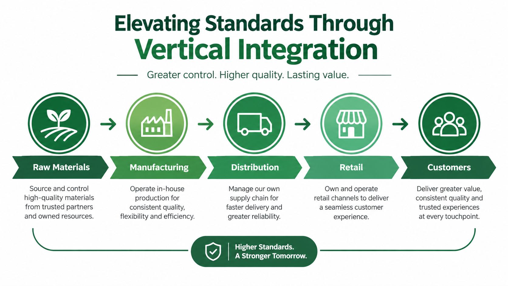 A diagram illustrating a vertical integration business model showing the flow from raw materials to customers.