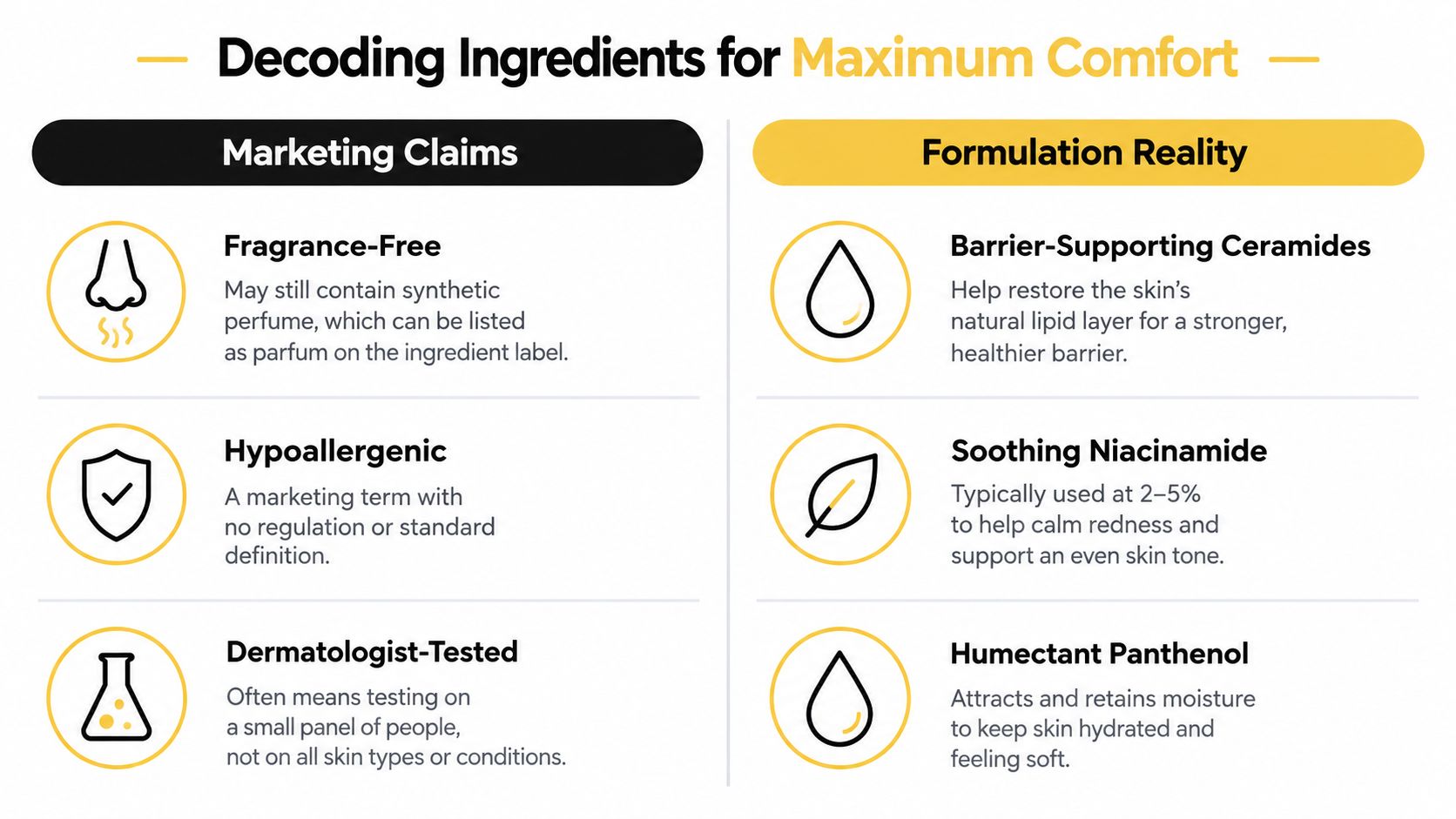 A comparison chart decoding skincare product marketing claims versus actual helpful ingredients for sensitive skin comfort.